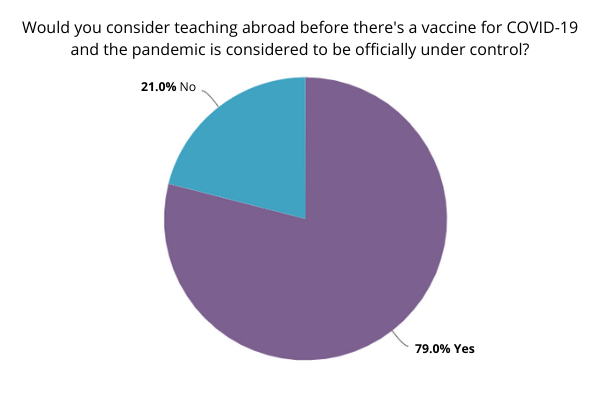 teaching abroad during covid-19