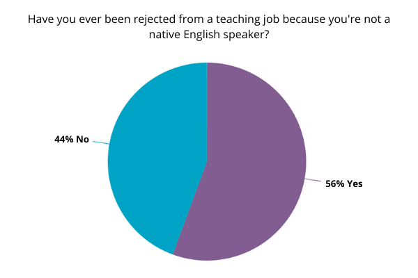 Survey of non-native English-speaking teachers.
