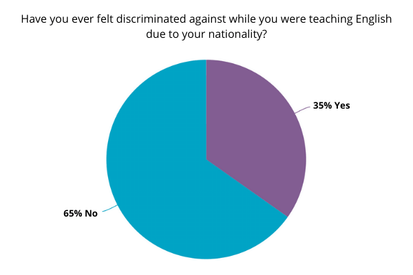 Survey of non-native English-speaking teachers.