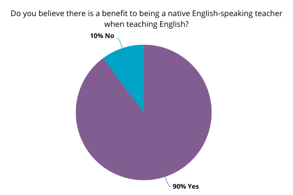 Survey of non-native English-speaking teachers.