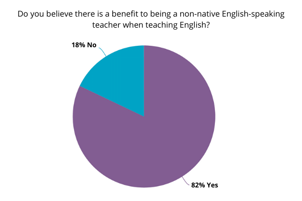 Survey of non-native English-speaking teachers.