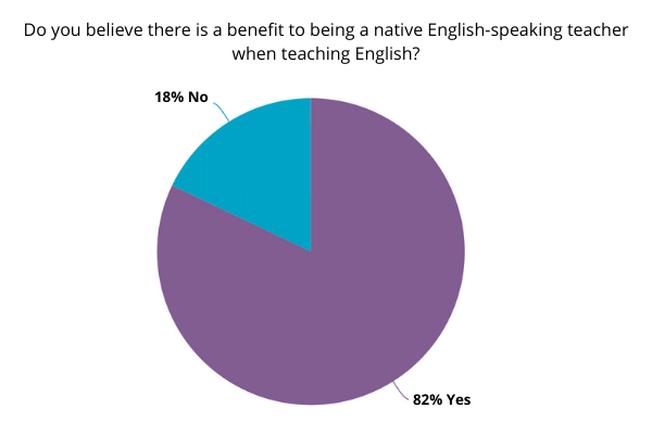 Survey of non-native English-speaking teachers.