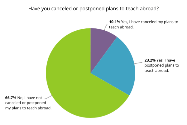 teaching abroad during covid