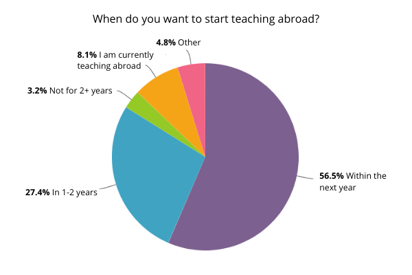 teaching abroad during covid stats